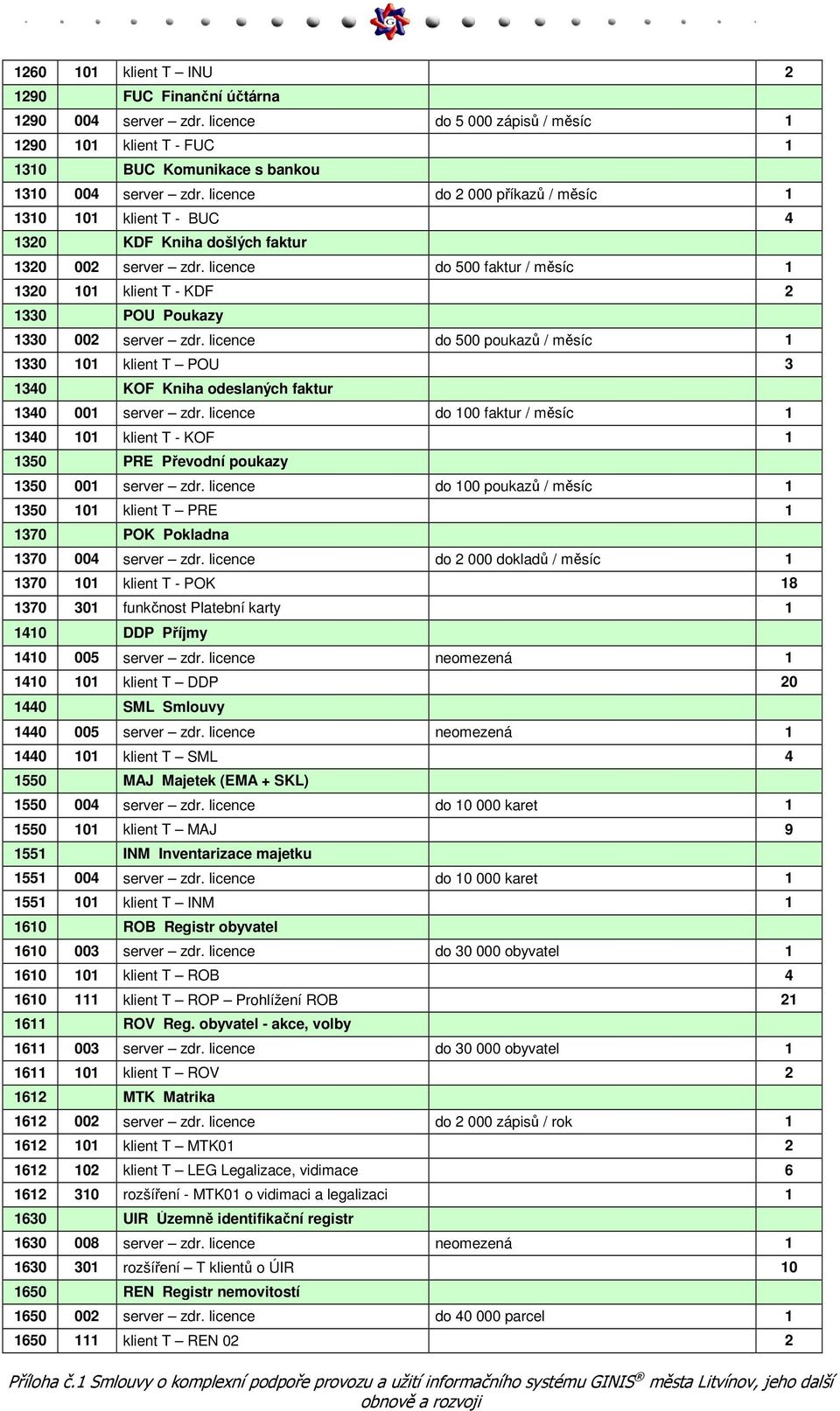 licence do 500 faktur / měsíc 1 1320 101 klient T - KDF 2 1330 POU Poukazy 1330 002 server zdr.