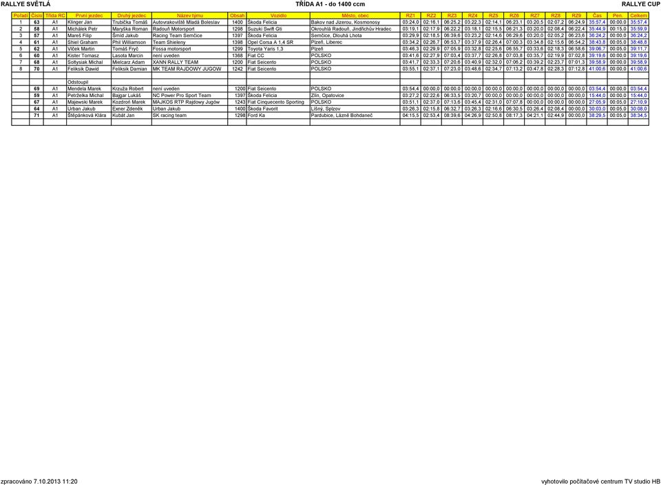 00:00,0 35:57,4 2 58 A1 Michálek Petr Maryška Roman Radouň Motorsport 1298 Suzuki Swift Gti Okrouhlá Radouň, Jindřichův Hradec 03:19,1 02:17,9 06:22,2 03:18,1 02:15,5 06:21,3 03:20,0 02:08,4 06:22,4