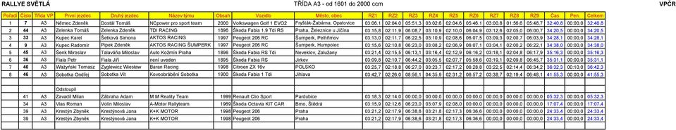 00:00,0 32:40,8 2 44 A3 Zelenka Tomáš Zelenka Zdeněk TDI RACING 1896 Škoda Fabia 1,9 Tdi RS Praha, Železnice u Jičína 03:15,8 02:11,9 06:08,7 03:10,9 02:10,0 06:04,9 03:12,6 02:05,0 06:00,7 34:20,5