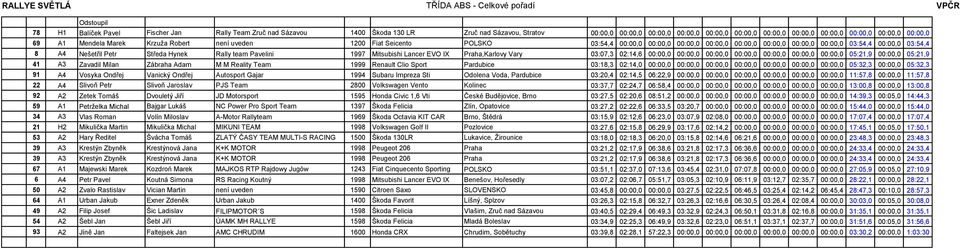 03:54,4 00:00,0 03:54,4 8 A4 Nešetřil Petr Středa Hynek Rally team Pavelini 1997 Mitsubishi Lancer EVO IX Praha,Karlovy Vary 03:07,3 02:14,6 00:00,0 00:00,0 00:00,0 00:00,0 00:00,0 00:00,0 00:00,0