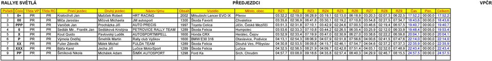 PR Míča Jaroslav Míčová Michaela JM autosport 1300 Škoda Favorit Chvaletice 03:35,6 02:36,9 06:41,8 03:30,1 02:19,2 07:10,8 03:54,8 02:27,5 07:34,7 18:43,6 00:00,0 18:43,6 3 PPP PR PR Vaníček Jan