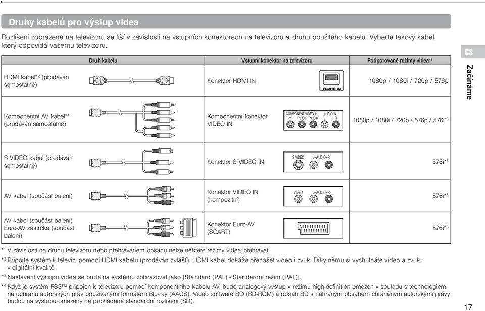 HDMI kabel*² (prodáván samostatně) Druh kabelu Vstupní konektor na televizoru Podporované režimy videa*¹ Konektor HDMI IN 1080p / 1080i / 720p / 576p CS Začínáme Komponentní AV kabel* 4 (prodáván