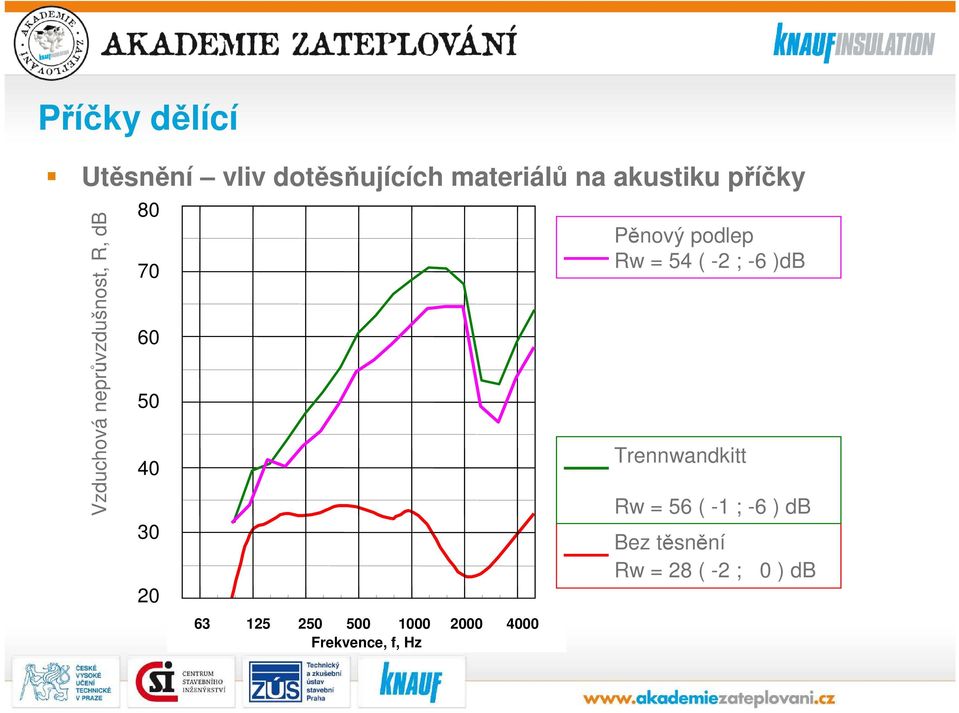 250 500 1000 2000 4000 Frekvence, f, Hz Pěnový podlep Rw = 54 ( -2 ;