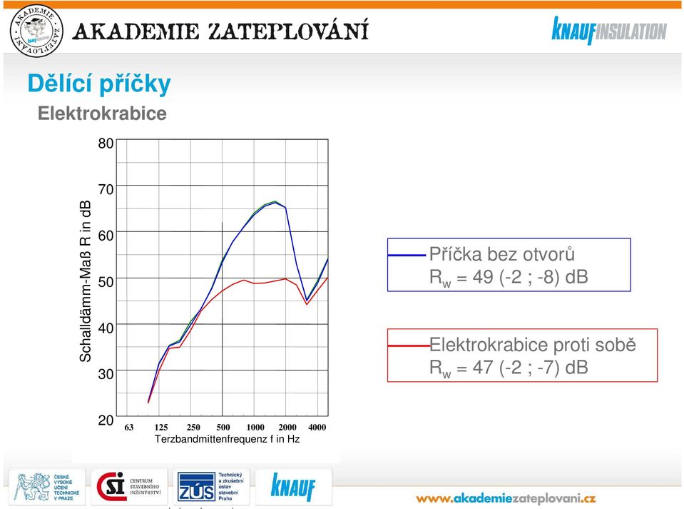 Elektrokrabice proti sobě R w = 47 (-2 ; -7) db 20 63