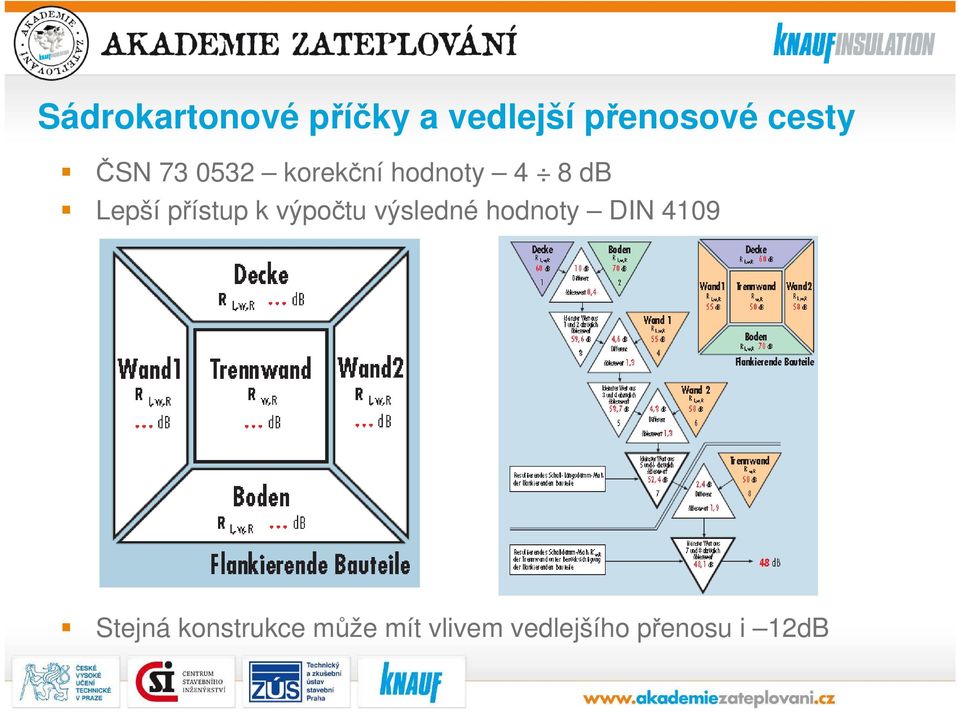 přístup k výpočtu výsledné hodnoty DIN 4109