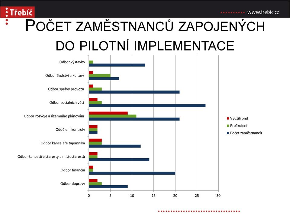 Oddělení kontroly Využili pnd Proškolení Počet zaměstnanců Odbor kanceláře tajemníka