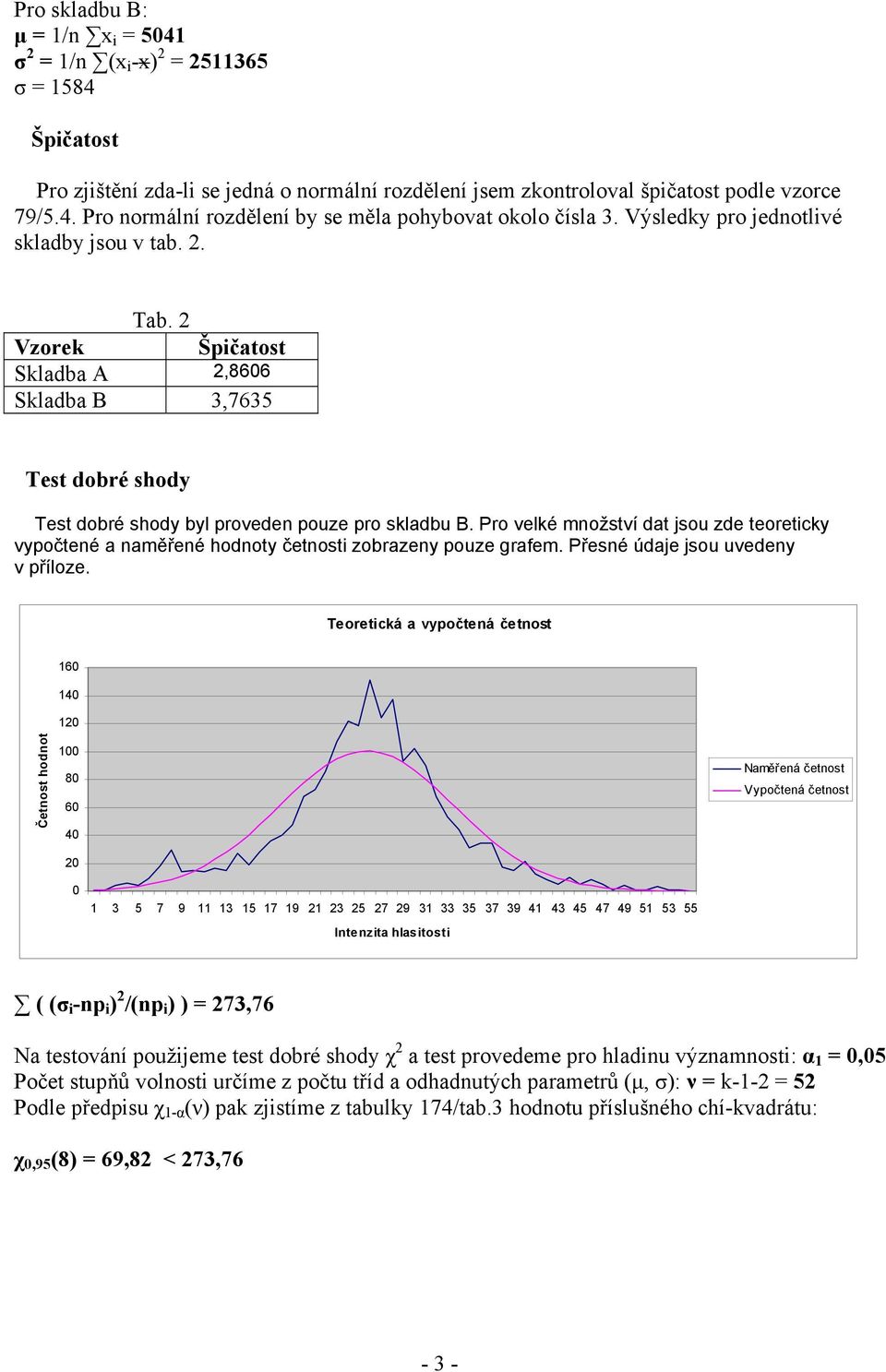 Pro velké množství dat jsou zde teoreticky vypočtené a naměřené hodnoty četnosti zobrazeny pouze grafem. Přesné údaje jsou uvedeny v příloze.