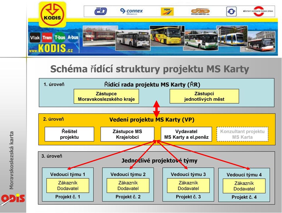 úroveň Vedení projektu MS Karty (VP) 3.