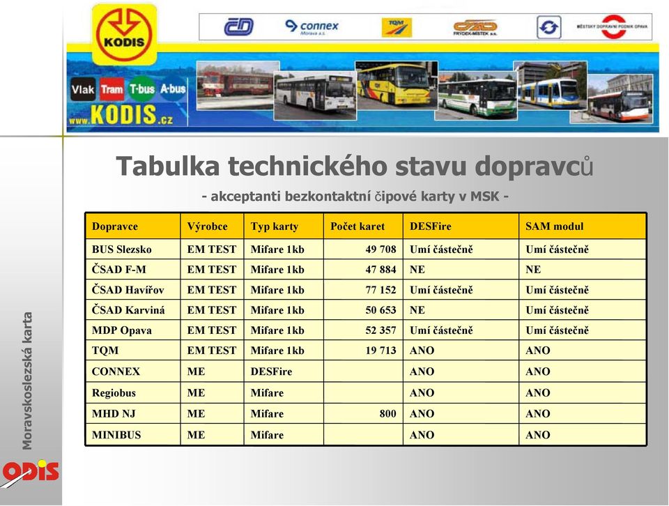 Mifare 1kb 77 152 Umí částečně Umí částečně ČSAD Karviná MDP Opava TQM CONNEX Regiobus MHD NJ MINIBUS EM TEST EM TEST EM TEST ME ME