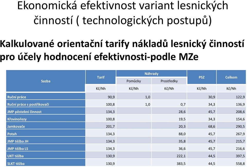 136,9 JMP pěstební činnost 134,3 28,6 45,7 208,6 Křovinořezy 100,8 19,5 34,3 154,6 Jamkovače 201,7 20,3 68,6 290,5 Potah 134,3 88,0