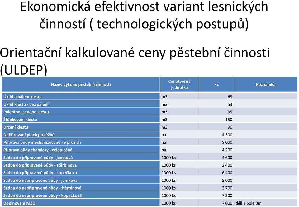 200 Sadba do připravené půdy - jamková 1000 ks 4 600 Sadba do připravené půdy - štěrbinová 1000 ks 2 400 Sadba do připravené půdy - kopečková 1000 ks 6 400 Sadba do nepřipravené půdy