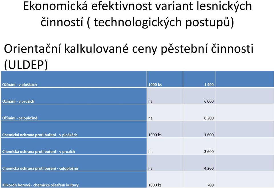 v ploškách 1000 ks 1 600 Chemická ochrana proti buřeni - v pruzích ha 3 600 Chemická