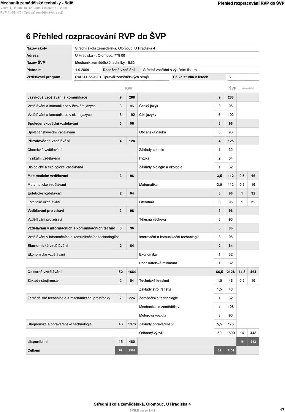 2009 Dosažené vzdělání Střední vzdělání s výučním listem Vzdělávací program Délka studia v letech: 3 RVP ŠVP disponibilní Jazykové vzdělávání a komunikace 9 288 9 288 Vzdělávání a komunikace v českém