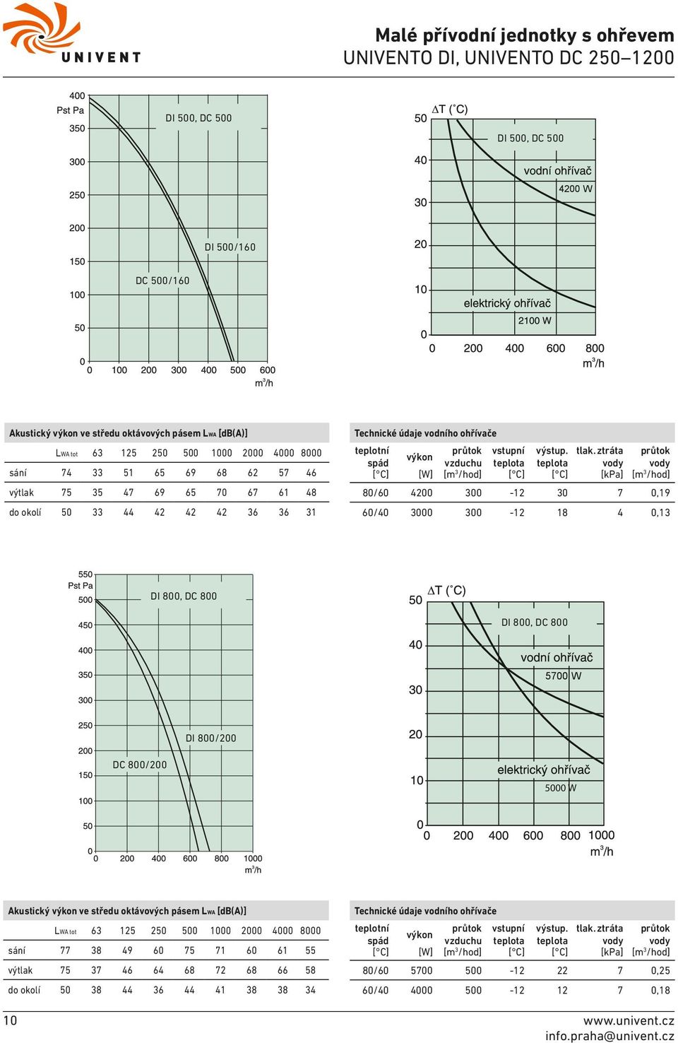 tlak. ztráta průtok výkon spád vzduchu teplota teplota vody vody [ C] [W] [m 3 /hod] [ C] [ C] [kpa] [m 3 /hod] 80/60 4200 300-12 30 7 0,19 60/40 3000 300-12 18 4 0,13 DI 800, DC 800 DI 800, DC 800