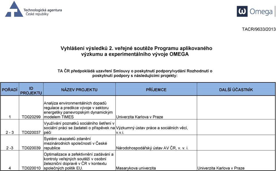 POŘADÍ NÁZEV PŘÍJEMCE DALŠÍ ÚČASTNÍK 1 TD020299 2-3 TD020037 2-3 TD020039 4 TD020010 Analýza environmentálních dopadů regulace a predikce vývoje v sektoru energetiky panevropským dynamickým modelem