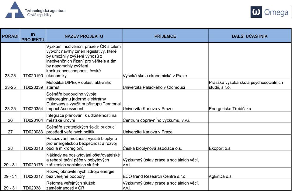 Metodika DIPEx v oblasti aktivního stárnutí Vysoká škola ekonomická v Praze Univerzita Palackého v Olomouci Pražská vysoká škola psychosociálních studií, s.r.o. Scénáře budoucího vývoje mikroregionu