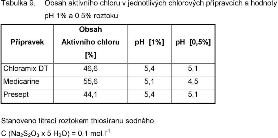 0,5% roztoku Obsah Přípravek Aktivního chloru ph [1%] ph [0,5%] [%] Chloramix