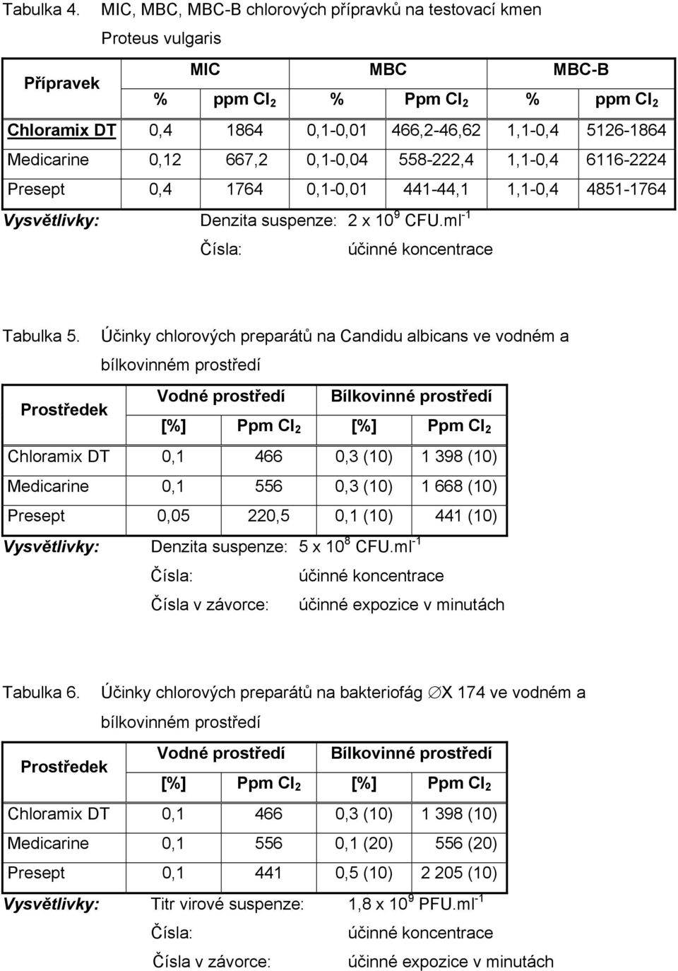 Medicarine 0,12 667,2 0,1-0,04 558-222,4 1,1-0,4 6116-2224 Presept 0,4 1764 0,1-0,01 441-44,1 1,1-0,4 4851-1764 Vysvětlivky: Denzita suspenze: 2 x 10 9 CFU.ml -1 Tabulka 5.