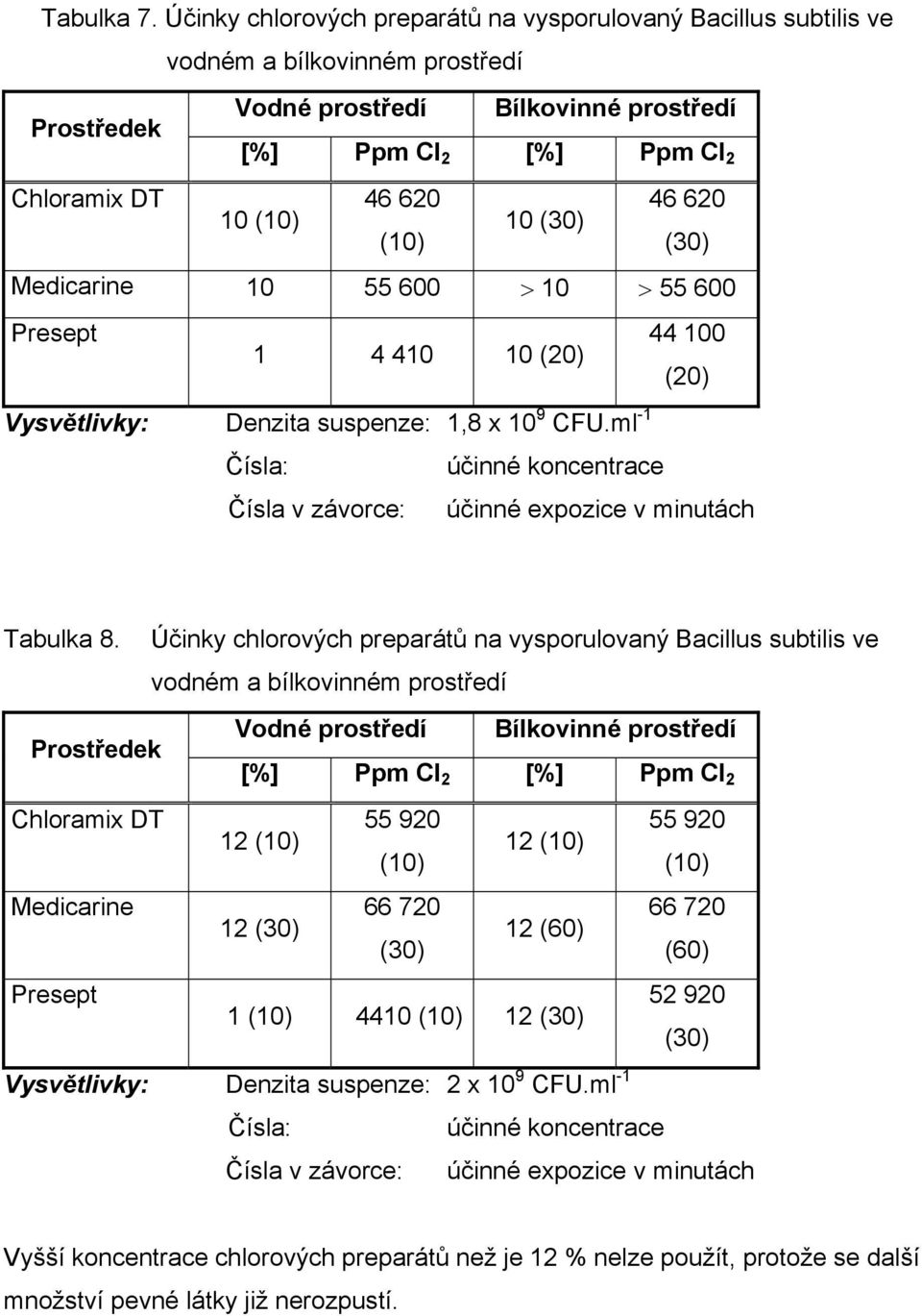 10 (10) 10 (30) (10) (30) Medicarine 10 55 600 > 10 > 55 600 Presept 44 100 1 4 410 10 (20) (20) Vysvětlivky: Denzita suspenze: 1,8 x 10 9 CFU.