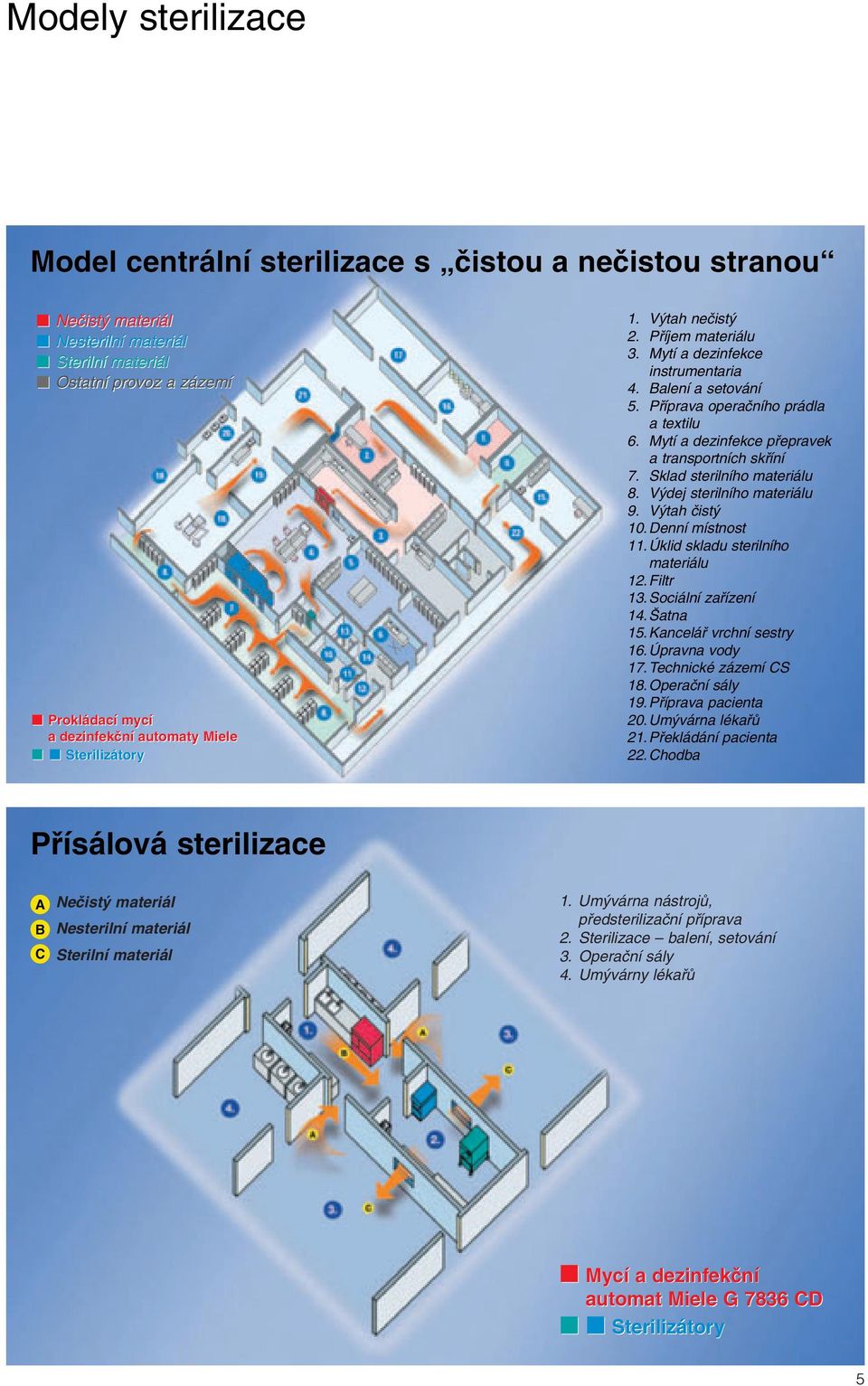 Mytí a dezinfekce pfiepravek a transportních skfiíní 7. Sklad sterilního materiálu 8. V dej sterilního materiálu 9. V tah ãist 10. Denní místnost 11. Úklid skladu sterilního materiálu 12. Filtr 13.