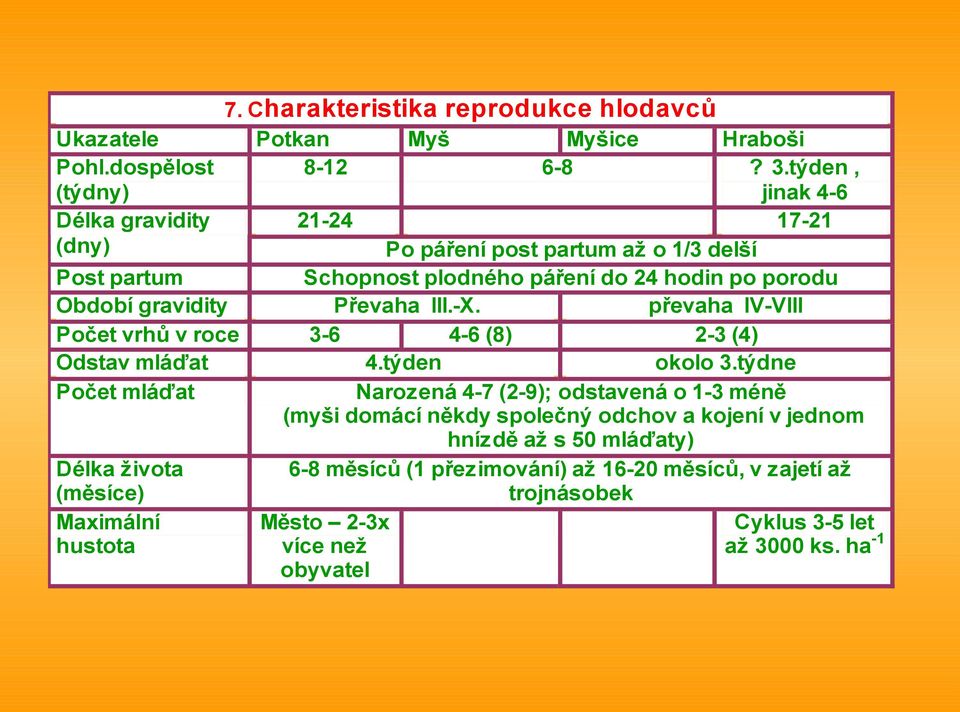 gravidity Převaha III.-X. převaha IV-VIII Počet vrhů v roce 3-6 4-6 (8) 2-3 (4) Odstav mláďat 4.týden okolo 3.