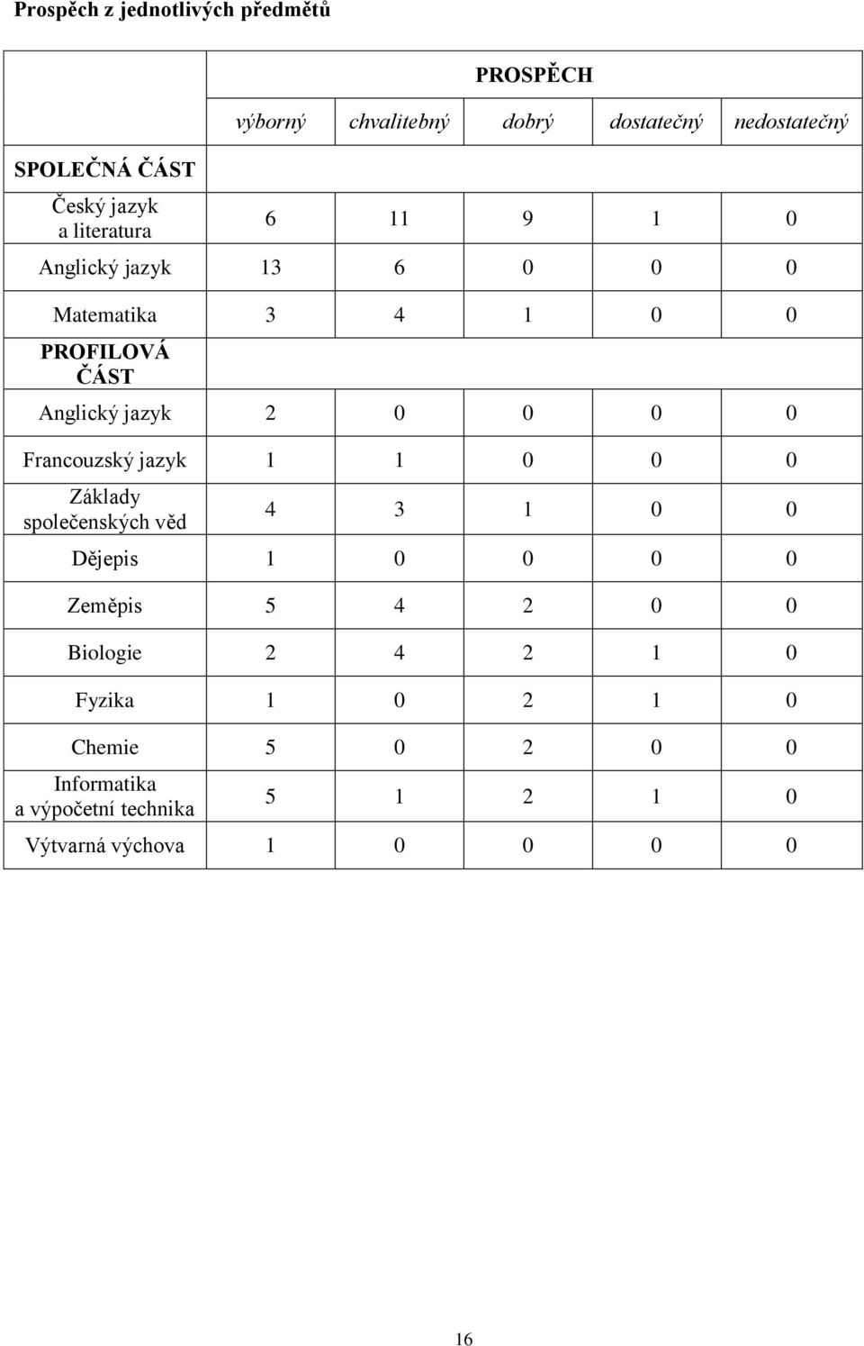 0 0 0 0 Francouzský jazyk 1 1 0 0 0 Základy společenských věd 4 3 1 0 0 Dějepis 1 0 0 0 0 Zeměpis 5 4 2 0 0