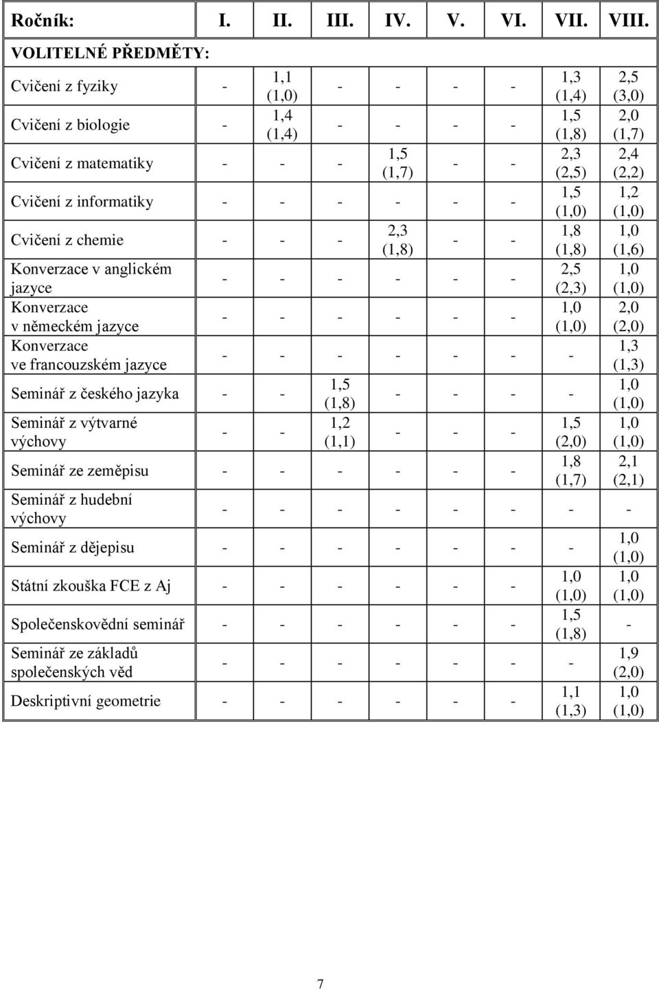 Konverzace v anglickém jazyce Konverzace v německém jazyce Konverzace ve francouzském jazyce Seminář z českého jazyka - - Seminář z výtvarné výchovy 2,3 (1,8) - - - - - - - - - - - - - - 1,3 (1,4)