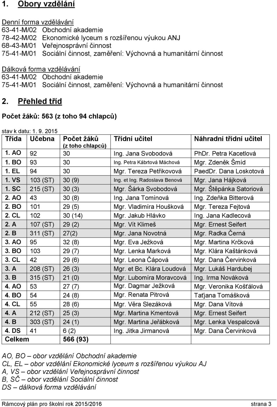 Přehled tříd Počet žáků: 563 (z toho 94 chlapců) stav k datu: 1. 9. 2015 Třída Učebna Počet žáků (z toho chlapců) Třídní učitel Náhradní třídní učitel 1. AO 92 30 Ing. Jana Svobodová PhDr.