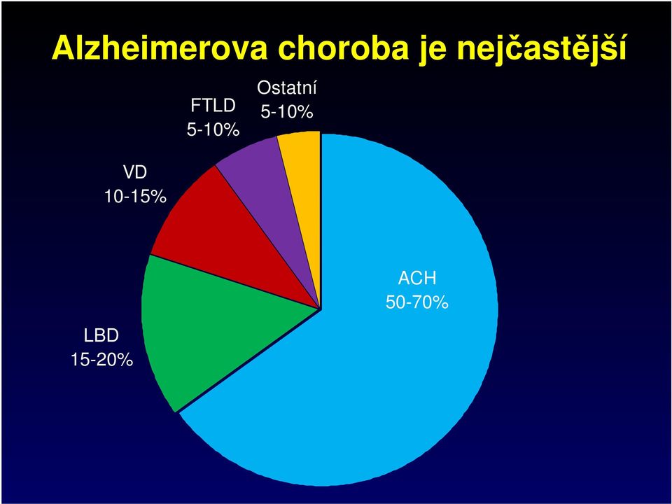 10-15% FTLD 5-10%