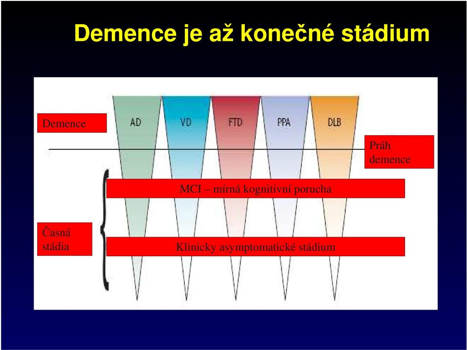 porucha Práh demence Časná