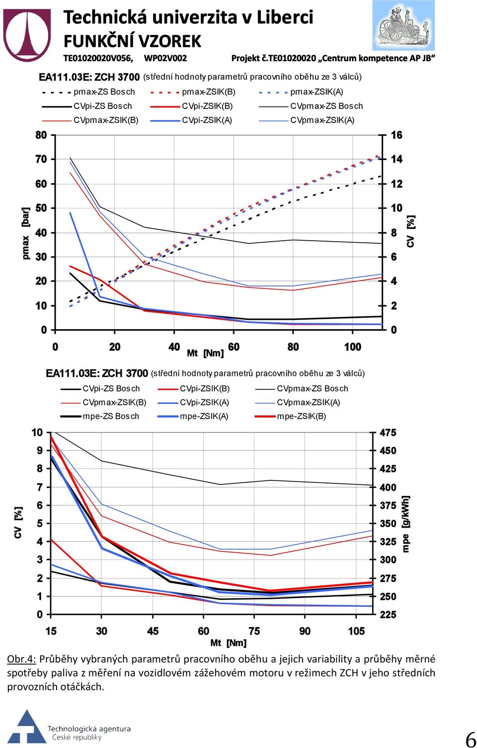 E: ZCH 7 (střední hodnoty parametrů pracovního oběhu ze válců) mpe-zs Bosch mpe-zsik(a) mpe-zsik(b) 7 7 7 9 Obr.