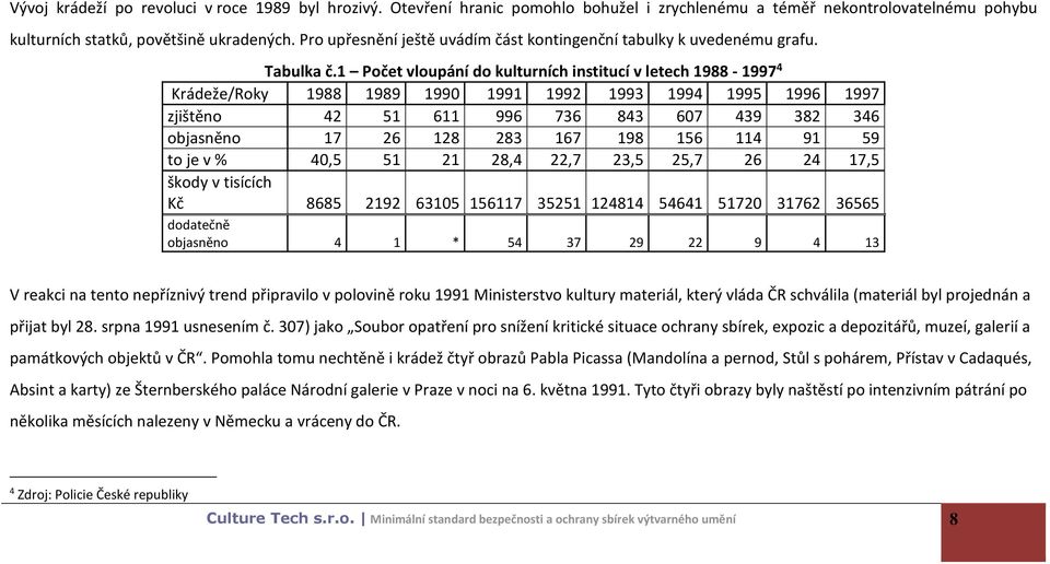 1 Počet vloupání do kulturních institucí v letech 1988-1997 4 Krádeže/Roky 1988 1989 1990 1991 1992 1993 1994 1995 1996 1997 zjištěno 42 51 611 996 736 843 607 439 382 346 objasněno 17 26 128 283 167