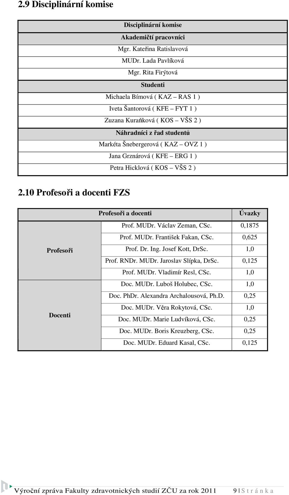 1 ) Petra Hicklová ( KOS VŠS 2 ) 2.10 Profesoři a docenti FZS Profesoři Docenti Profesoři a docenti Úvazky Prof. MUDr. Václav Zeman, CSc. 0,1875 Prof. MUDr. František Fakan, CSc. 0,625 Prof. Dr. Ing.