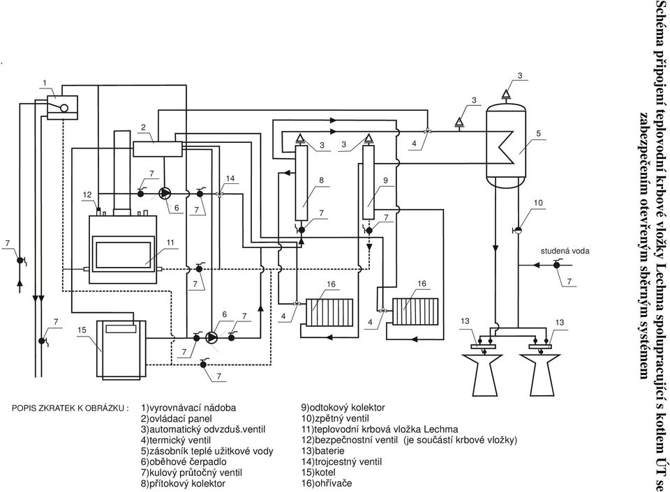 3 5 10 13 13 9)odtokový kolektor 10)zpětný ventil 11)teplovodní krbová vložka Lechma 12)bezpečnostní ventil (je součástí krbové vložky)