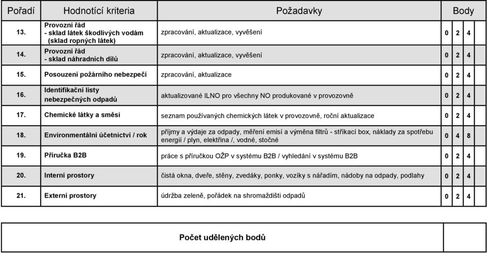 Chemické látky a směsi seznam používaných chemických látek v provozovně, roční aktualizace 18.