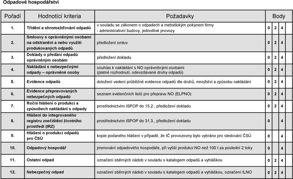 odpadech a metodickým pokynem firmy - administrativní budovy, jednotlivé provozy předložení smluv předložení dokladu souhlas k nakládání s NO oprávněnými osobami (platné rozhodnutí, odevzdávané druhy