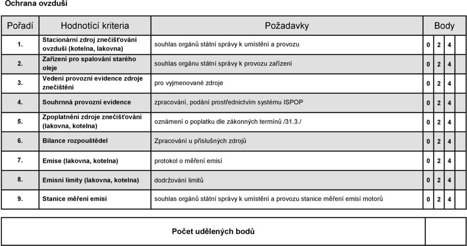 provozu souhlas orgánu státní správy k provozu zařízení pro vyjmenované zdroje 4. Souhrnná provozní evidence zpracování, podání prostřednictvím systému ISPOP 5.