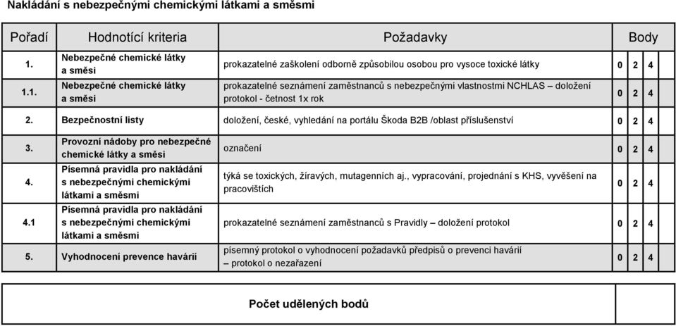 vlastnostmi NCHLAS doložení protokol - četnost 1x rok 2. Bezpečnostní listy doložení, české, vyhledání na portálu Škoda B2B /oblast příslušenství 3. 4.