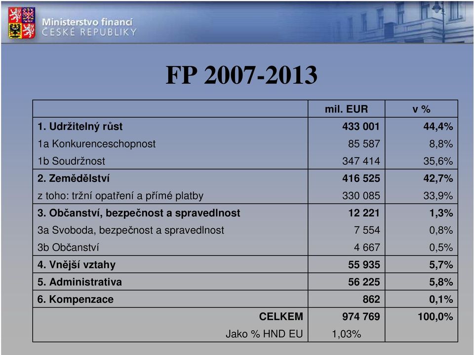 Občanství, bezpečnost a spravedlnost 3a Svoboda, bezpečnost a spravedlnost 3b Občanství 4. Vnější vztahy 5.