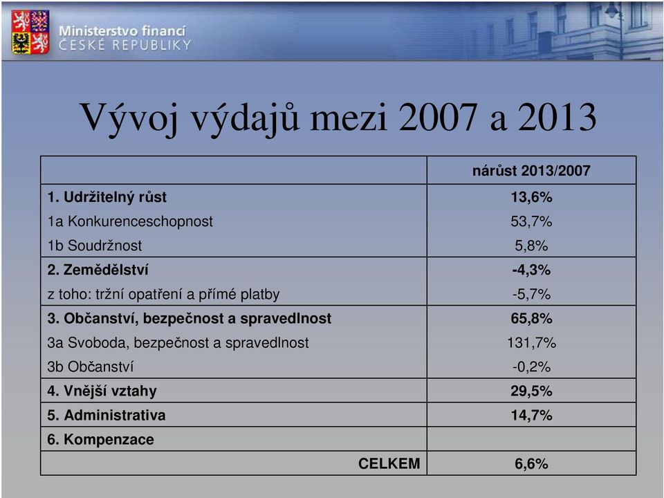 Zemědělství z toho: tržní opatření a přímé platby 3.