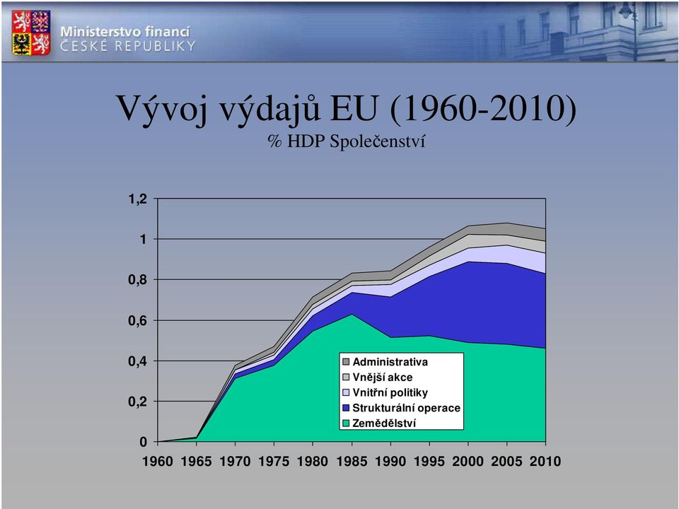 Vnitřní politiky Strukturální operace Zemědělství