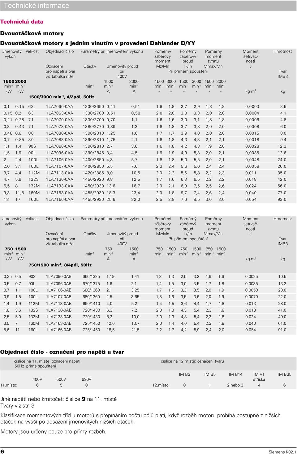 tabulka níže 400V IMB3 1500 3000 1500 3000 1500 3000 1500 3000 1500 3000 min -1 min -1 min -1 min -1 min -1 min -1 min -1 min -1 min -1 min -1 min -1 kw kw A A - - - - - - kg m 2 kg 1500/3000 min -1,