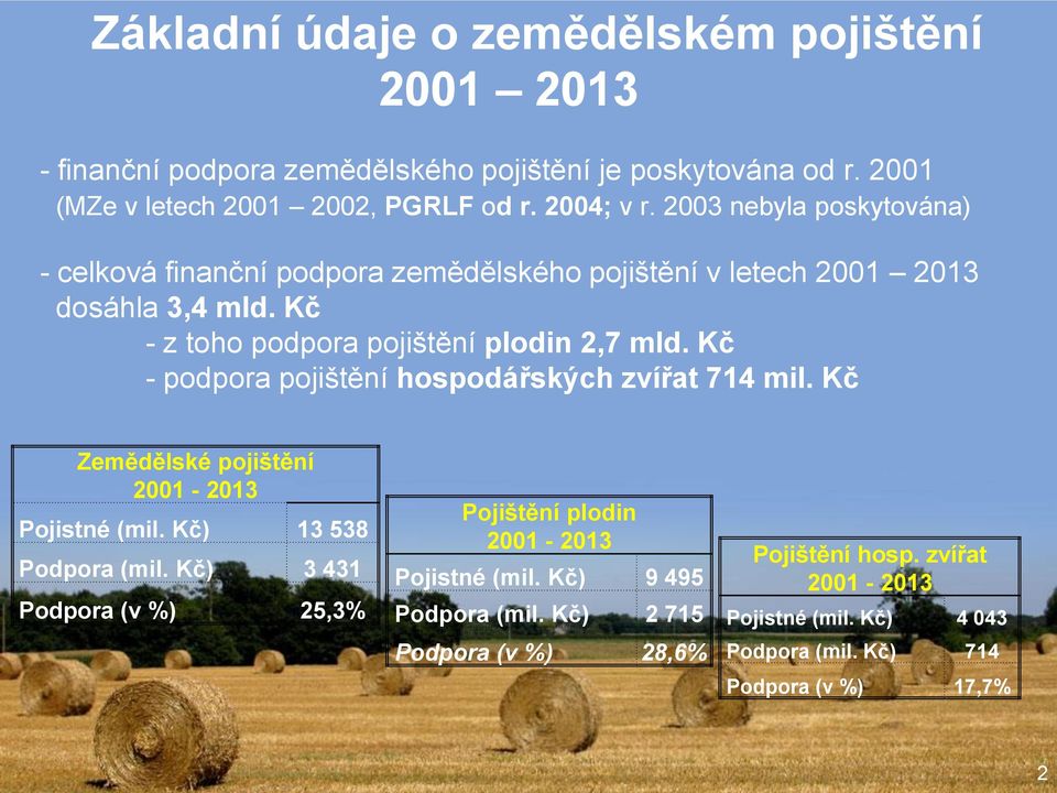 Kč - podpora pojištění hospodářských zvířat 714 mil. Kč Zemědělské pojištění 2001-2013 Pojistné (mil. Kč) 13 538 Podpora (mil.
