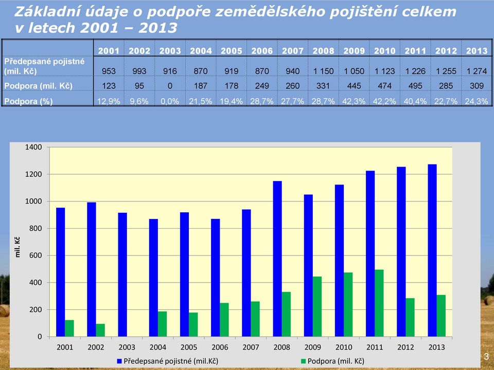 Kč) 123 95 0 187 178 249 260 331 445 474 495 285 309 Podpora (%) 12,9% 9,6% 0,0% 21,5% 19,4% 28,7% 27,7% 28,7% 42,3% 42,2% 40,4% 22,7%