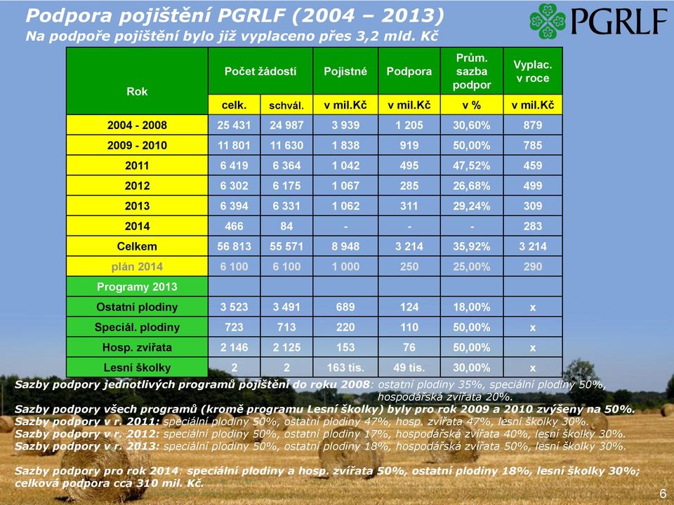 kč 2004-2008 25 431 24 987 3 939 1 205 30,60% 879 2009-2010 11 801 11 630 1 838 919 50,00% 785 2011 6 419 6 364 1 042 495 47,52% 459 2012 6 302 6 175 1 067 285 26,68% 499 2013 6 394 6 331 1 062 311