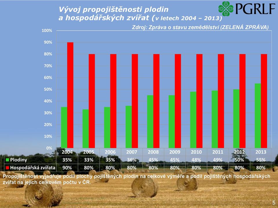 33% 35% 36% 45% 45% 48% 49% 50% 55% Hospodářská zvířata 90% 80% 80% 80% 80% 80% 80% 80% 80% 80% Propojištěnost