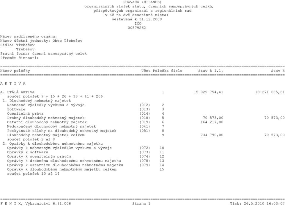 STÁLÁ AKTIVA 1 15 029 754,41 18 271 685,61 součet položek 9 + 15 + 26 + 33 + 41 + 206 1.