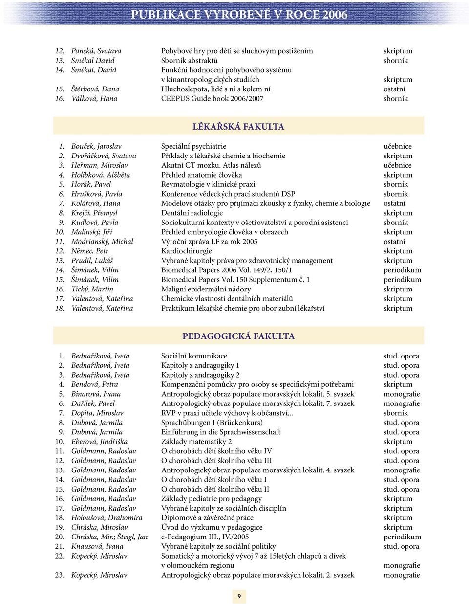 Válková, Hana CEEPUS Guide book 2006/2007 sborník LÉKAŘSKÁ FAKULTA 1. Bouček, Jaroslav Speciální psychiatrie učebnice 2. Dvořáčková, Svatava Příklady z lékařské chemie a biochemie skriptum 3.