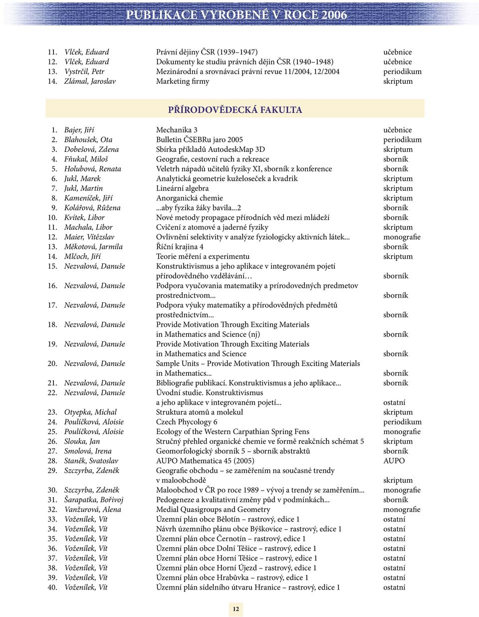 Blahoušek, Ota Bulletin ČSEBRu jaro 2005 periodikum 3. Dobešová, Zdena Sbírka příkladů AutodeskMap 3D skriptum 4. Fňukal, Miloš Geografie, cestovní ruch a rekreace sborník 5.