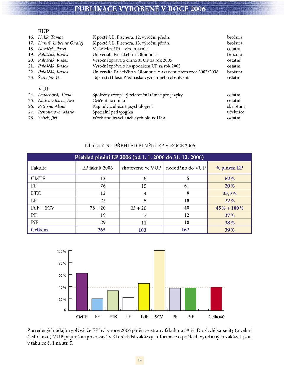 Palaščák, Radek Výroční zpráva o hospodaření UP za rok 2005 ostatní 22. Palaščák, Radek Univerzita Palackého v Olomouci v akademickém roce 2007/2008 brožura 23. Švec, Jan G.